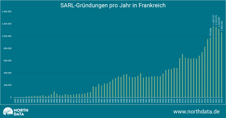 SARL-Gründungen pro Jahr in Frankreich